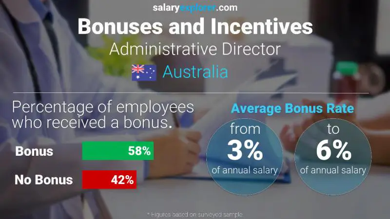 Annual Salary Bonus Rate Australia Administrative Director