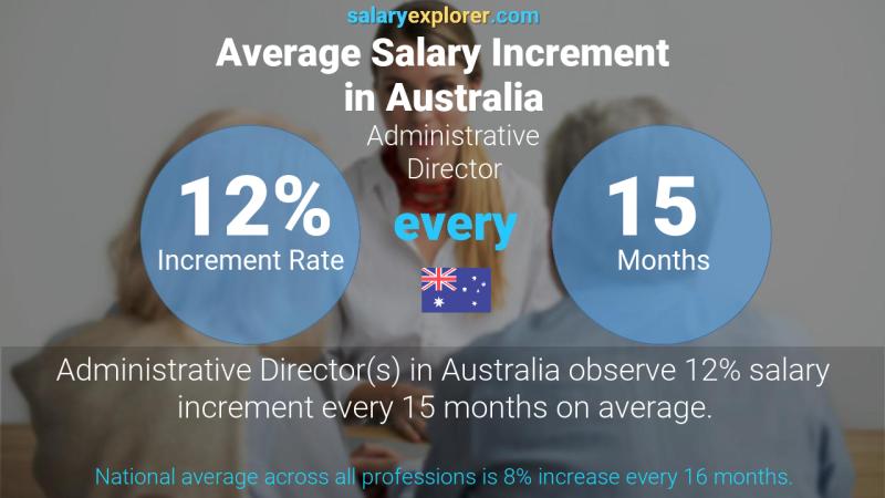 Annual Salary Increment Rate Australia Administrative Director