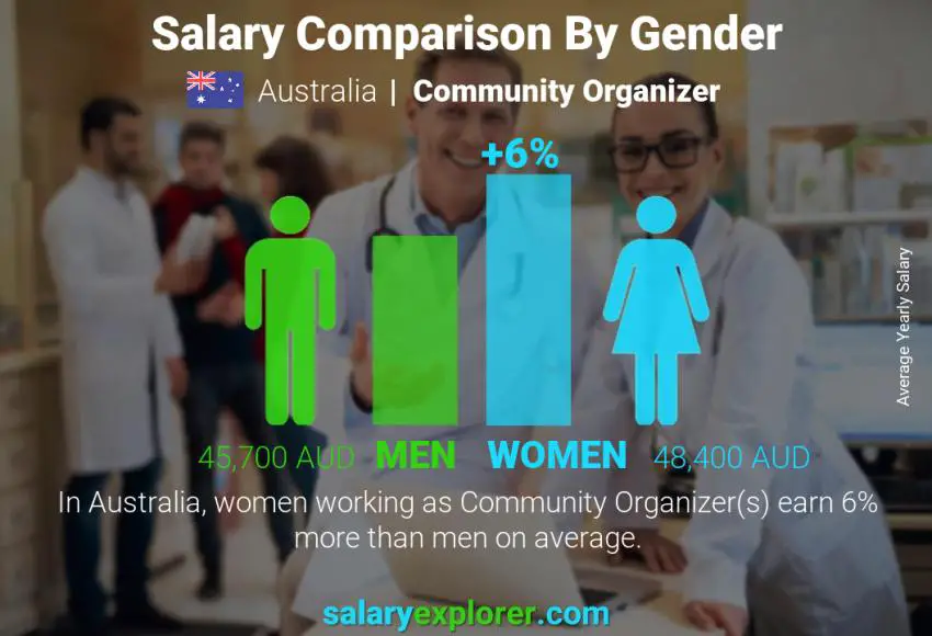 Salary comparison by gender Australia Community Organizer yearly