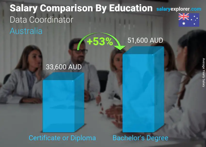 Salary comparison by education level yearly Australia Data Coordinator