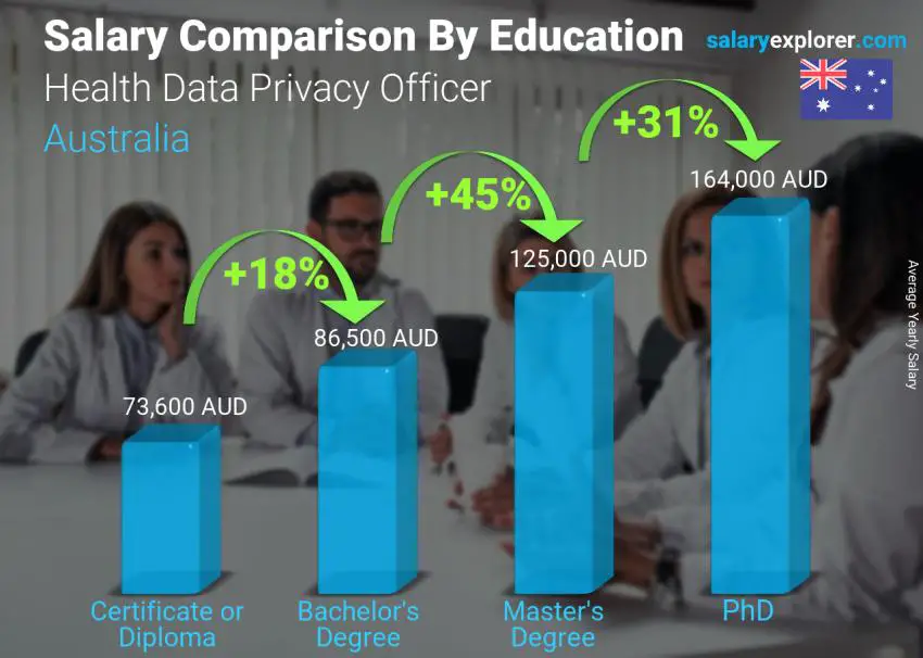 Salary comparison by education level yearly Australia Health Data Privacy Officer