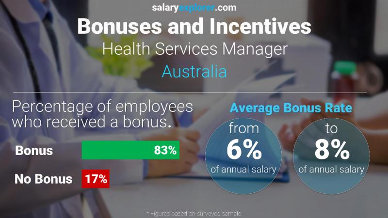 Annual Salary Bonus Rate Australia Health Services Manager