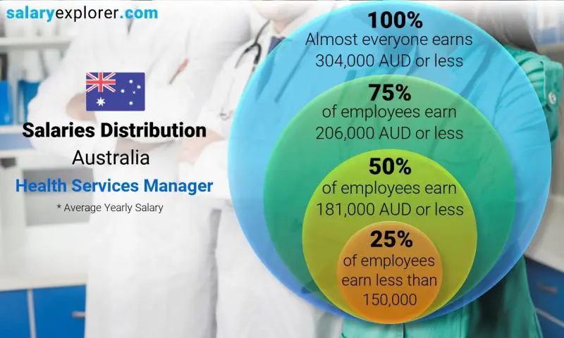 Median and salary distribution Australia Health Services Manager yearly