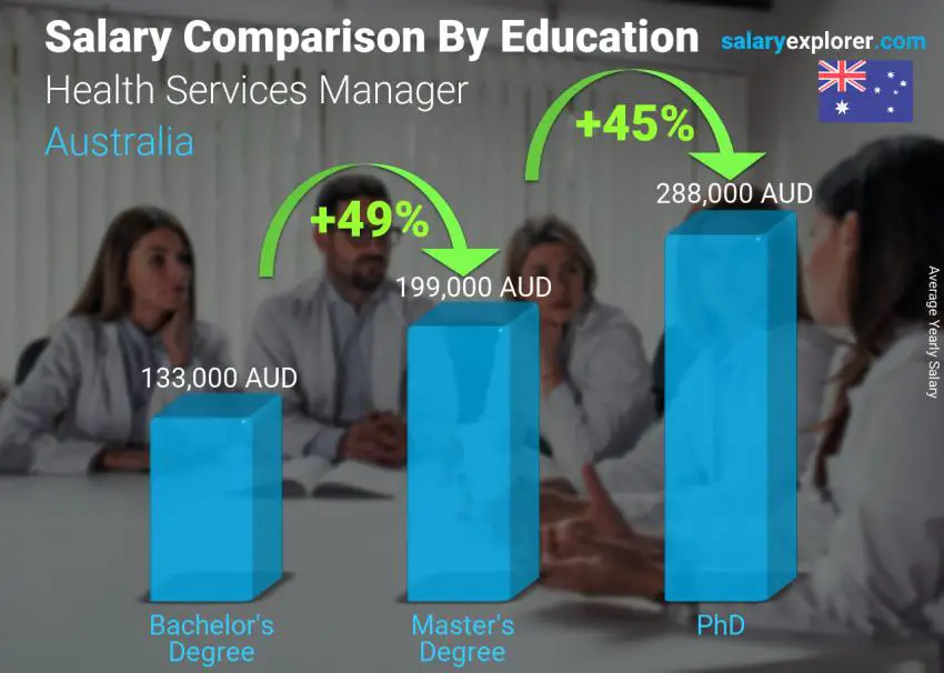 Salary comparison by education level yearly Australia Health Services Manager