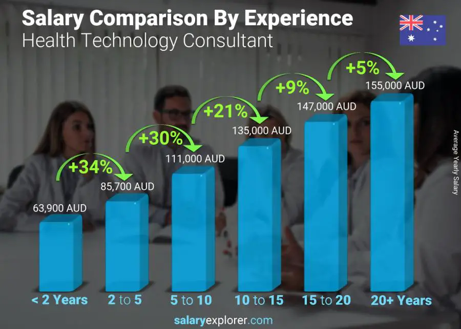 Salary comparison by years of experience yearly Australia Health Technology Consultant