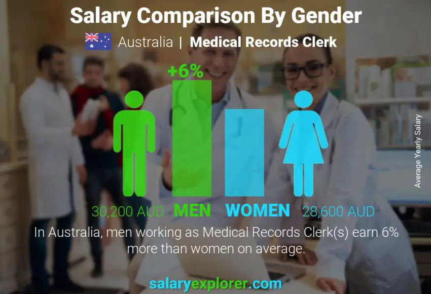 Salary comparison by gender Australia Medical Records Clerk yearly