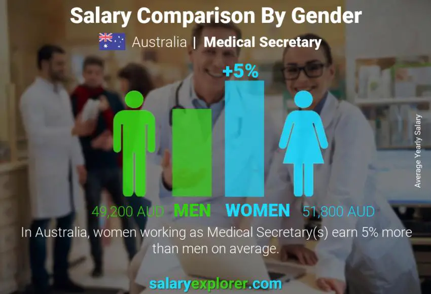 Salary comparison by gender Australia Medical Secretary yearly