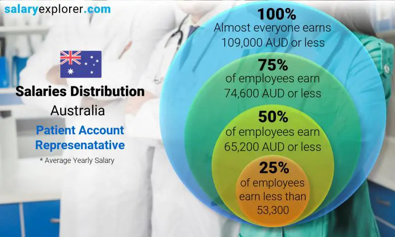 Median and salary distribution Australia Patient Account Represenatative yearly