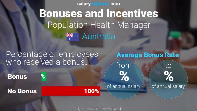 Annual Salary Bonus Rate Australia Population Health Manager