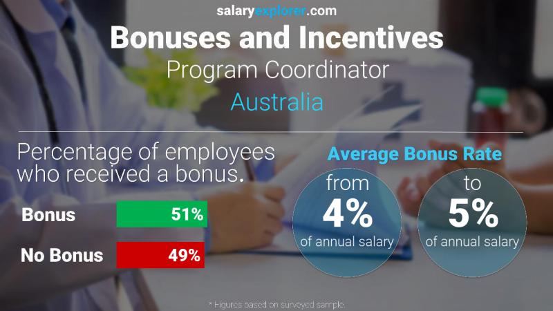 Annual Salary Bonus Rate Australia Program Coordinator