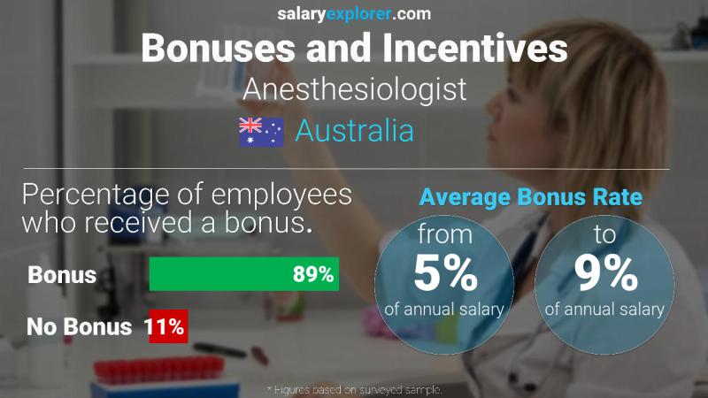 Annual Salary Bonus Rate Australia Anesthesiologist