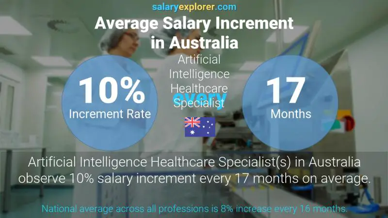 Annual Salary Increment Rate Australia Artificial Intelligence Healthcare Specialist