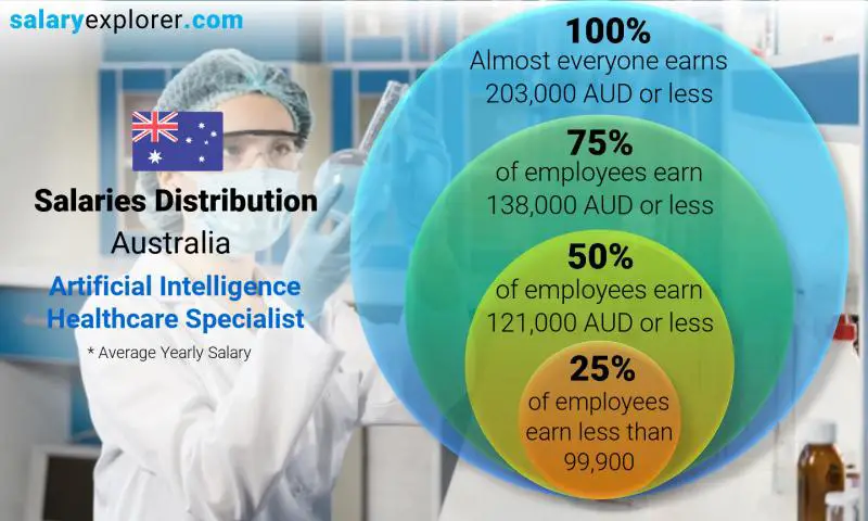 Median and salary distribution Australia Artificial Intelligence Healthcare Specialist yearly