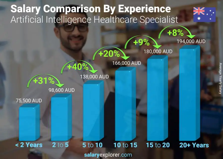 Salary comparison by years of experience yearly Australia Artificial Intelligence Healthcare Specialist