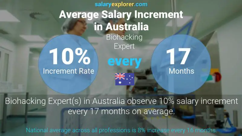 Annual Salary Increment Rate Australia Biohacking Expert