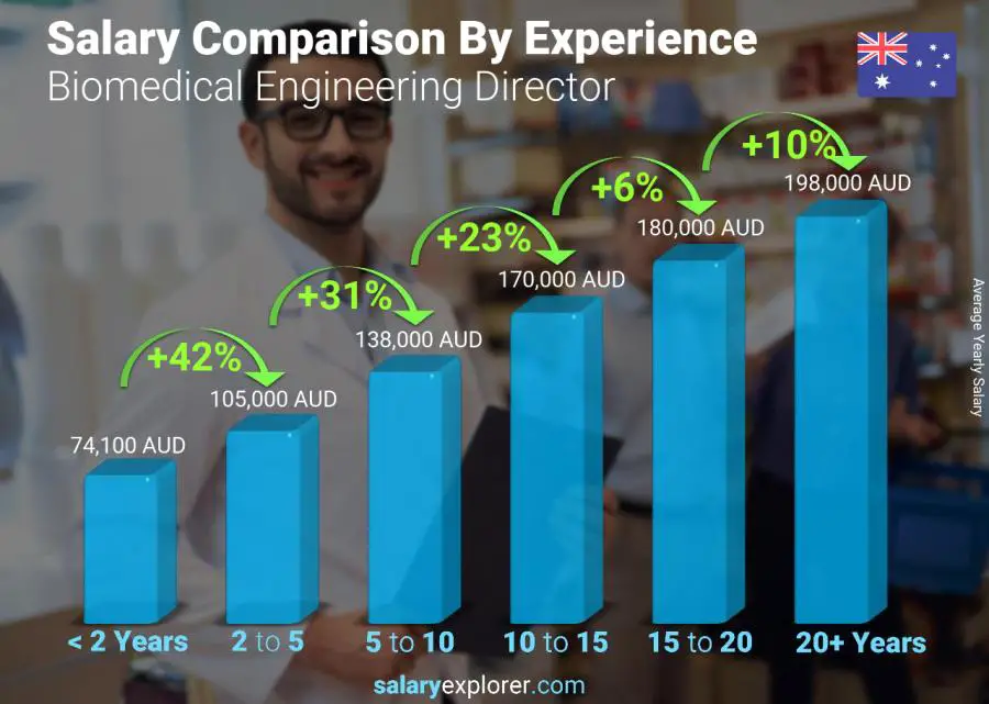 Salary comparison by years of experience yearly Australia Biomedical Engineering Director