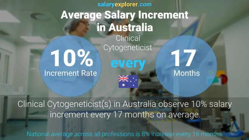 Annual Salary Increment Rate Australia Clinical Cytogeneticist