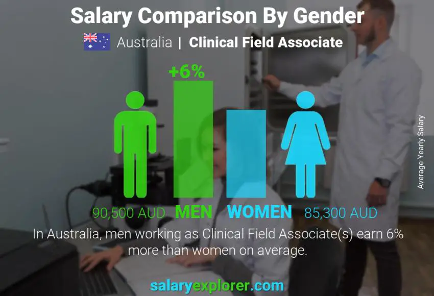 Salary comparison by gender Australia Clinical Field Associate yearly