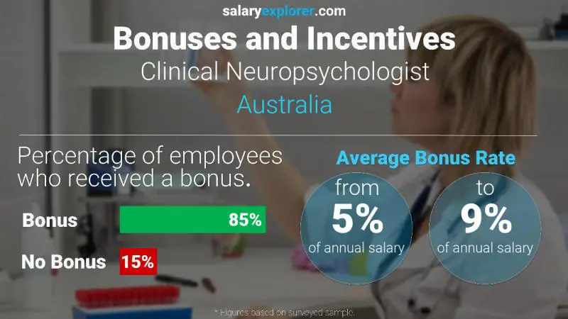 Annual Salary Bonus Rate Australia Clinical Neuropsychologist