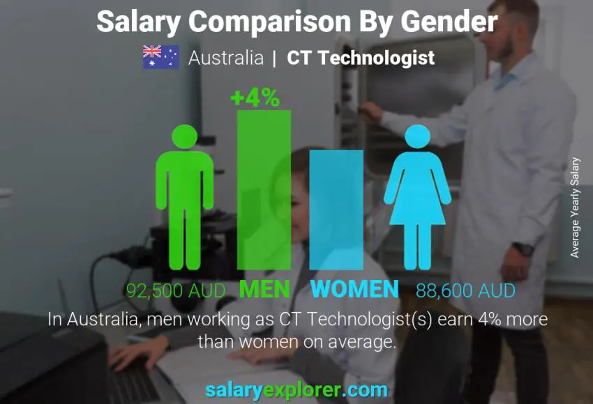 Salary comparison by gender Australia CT Technologist yearly