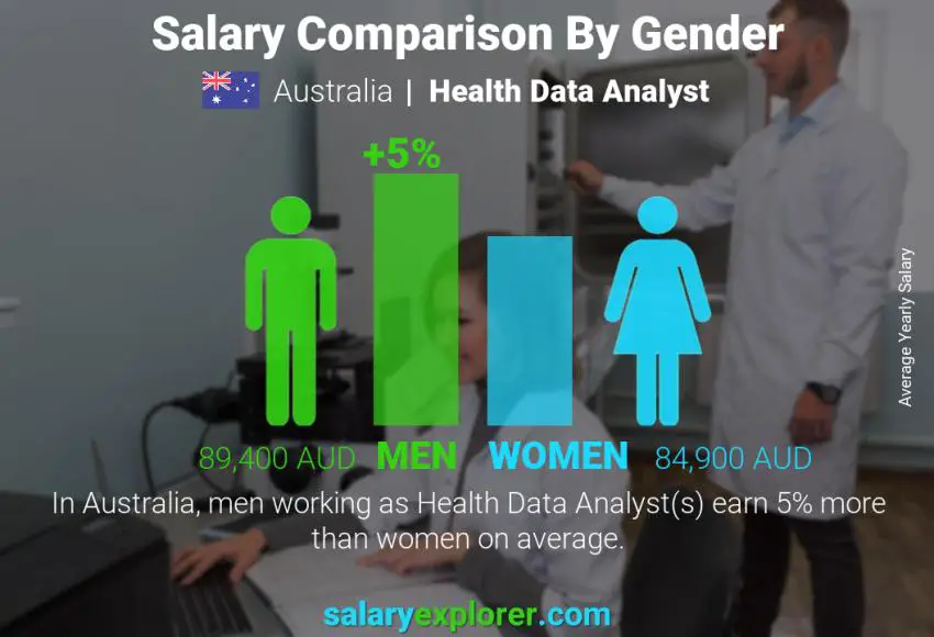 Salary comparison by gender Australia Health Data Analyst yearly