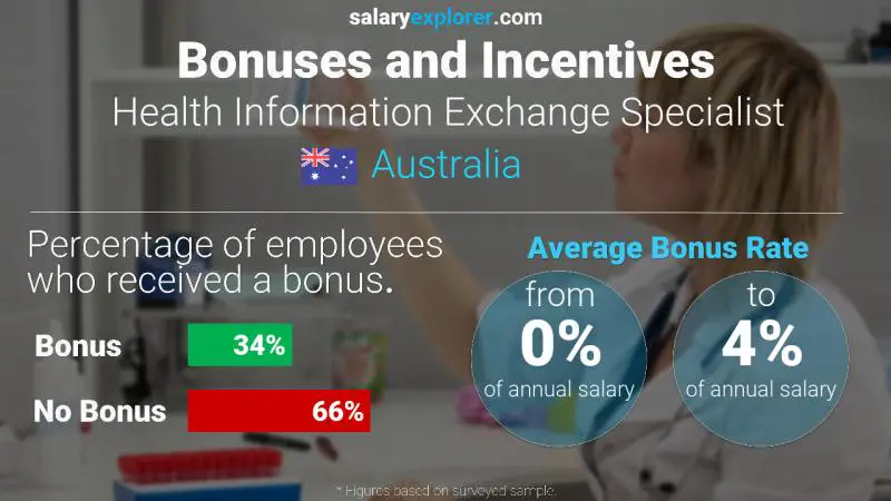 Annual Salary Bonus Rate Australia Health Information Exchange Specialist