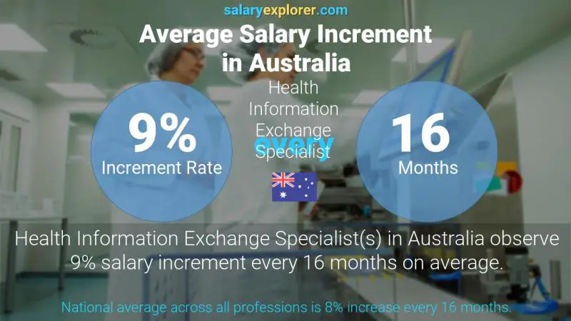 Annual Salary Increment Rate Australia Health Information Exchange Specialist