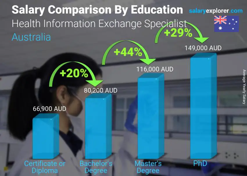 Salary comparison by education level yearly Australia Health Information Exchange Specialist