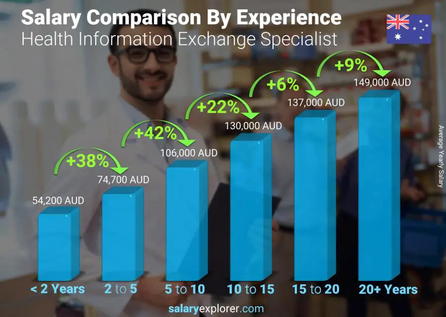 Salary comparison by years of experience yearly Australia Health Information Exchange Specialist