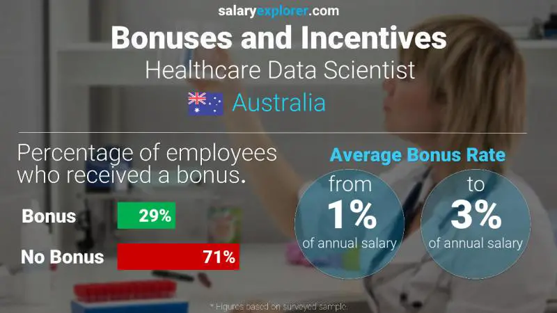 Annual Salary Bonus Rate Australia Healthcare Data Scientist