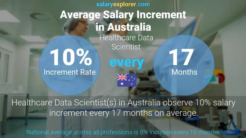 Annual Salary Increment Rate Australia Healthcare Data Scientist