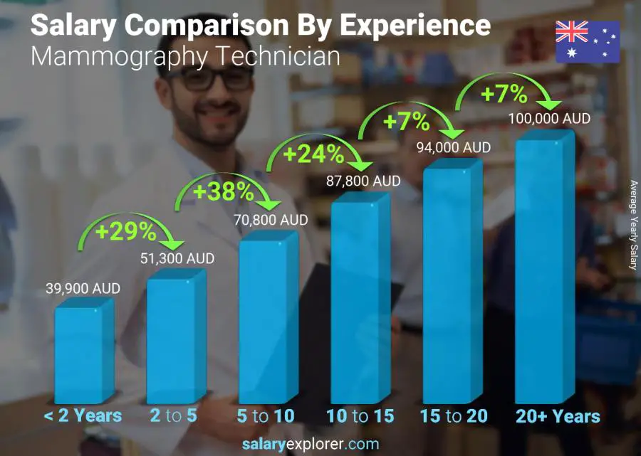 Salary comparison by years of experience yearly Australia Mammography Technician