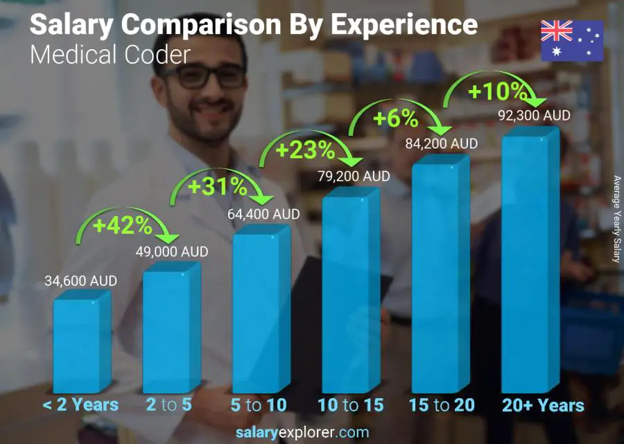 Salary comparison by years of experience yearly Australia Medical Coder