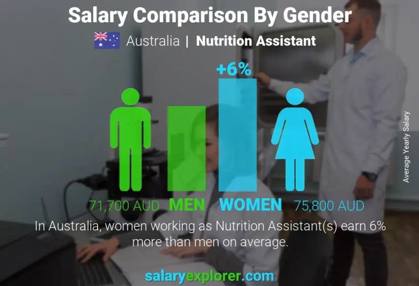 Salary comparison by gender Australia Nutrition Assistant yearly