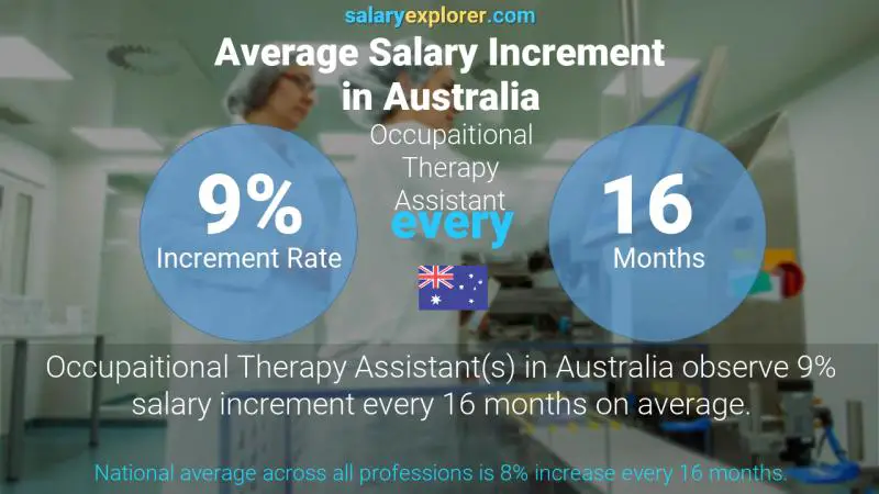 Annual Salary Increment Rate Australia Occupaitional Therapy Assistant