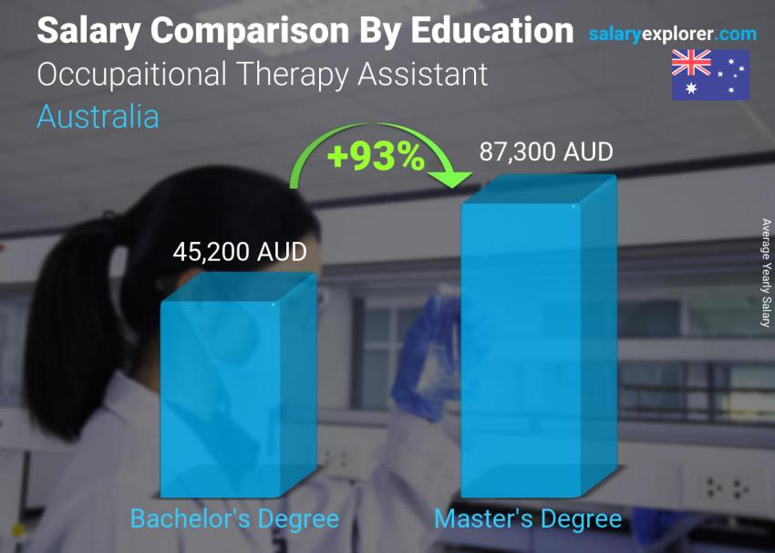 Salary comparison by education level yearly Australia Occupaitional Therapy Assistant