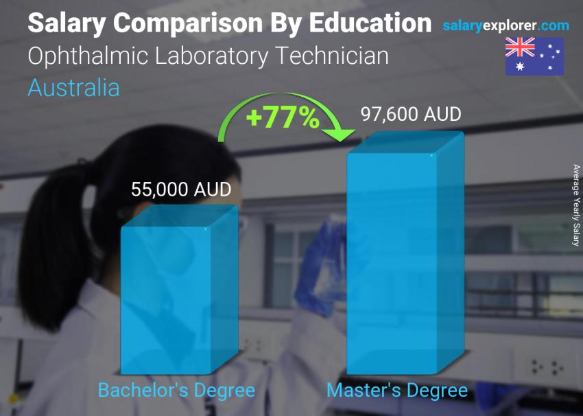 Salary comparison by education level yearly Australia Ophthalmic Laboratory Technician