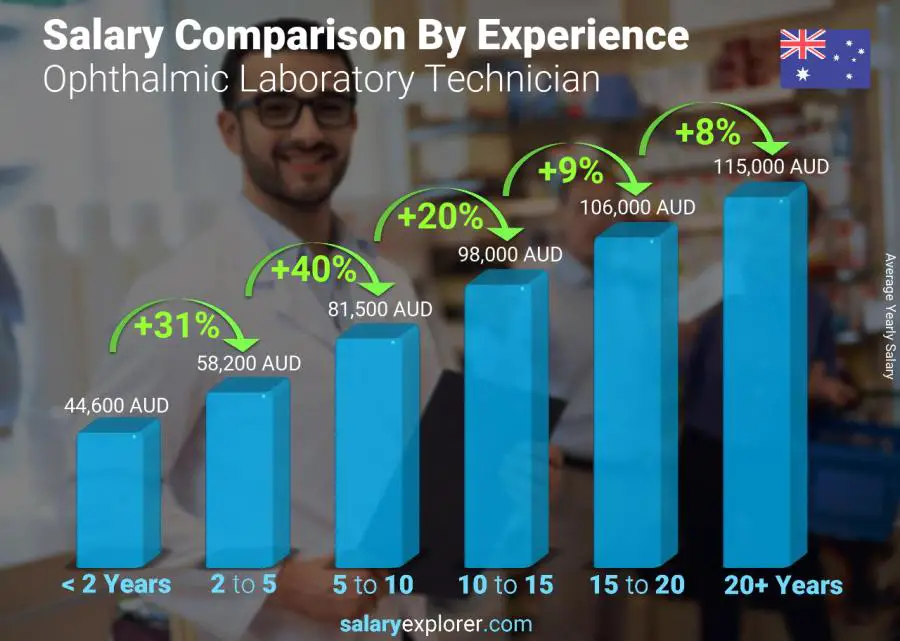 Salary comparison by years of experience yearly Australia Ophthalmic Laboratory Technician