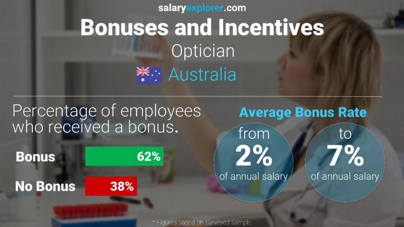 Annual Salary Bonus Rate Australia Optician