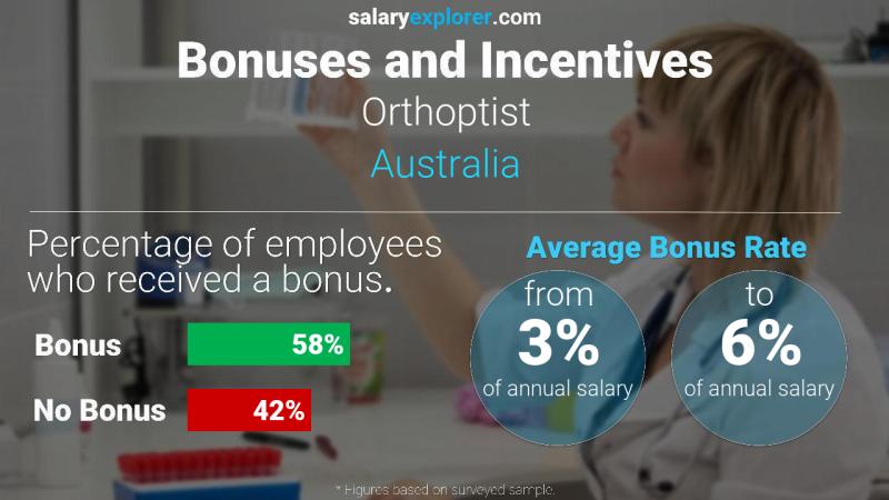 Annual Salary Bonus Rate Australia Orthoptist