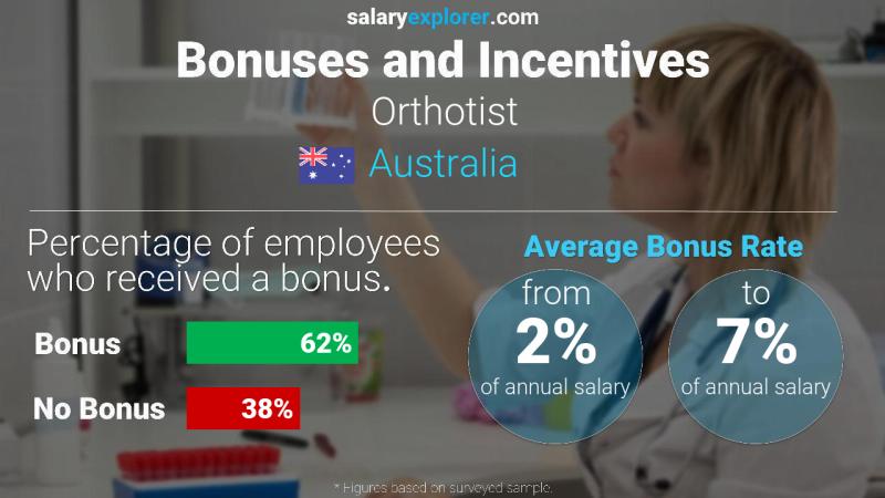 Annual Salary Bonus Rate Australia Orthotist