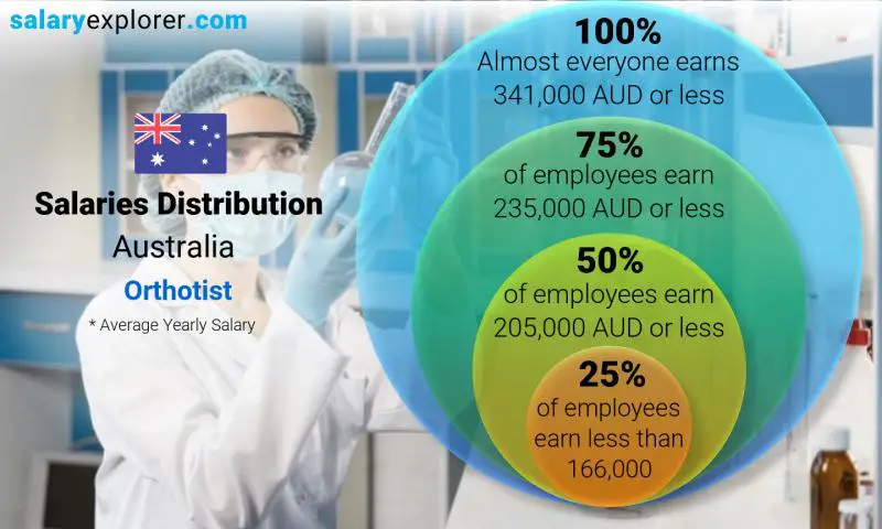 Median and salary distribution Australia Orthotist yearly