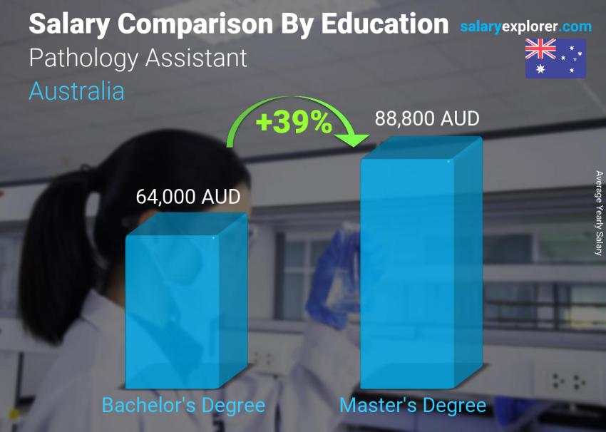 Salary comparison by education level yearly Australia Pathology Assistant