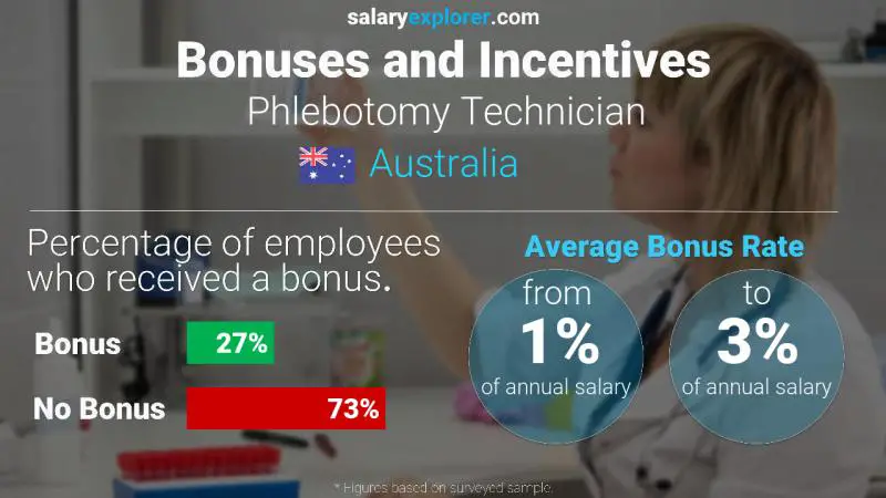 Annual Salary Bonus Rate Australia Phlebotomy Technician