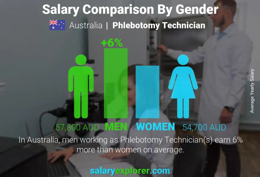 Salary comparison by gender Australia Phlebotomy Technician yearly