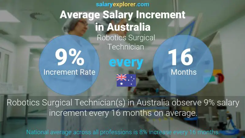 Annual Salary Increment Rate Australia Robotics Surgical Technician