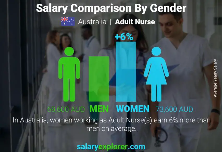 Salary comparison by gender Australia Adult Nurse yearly