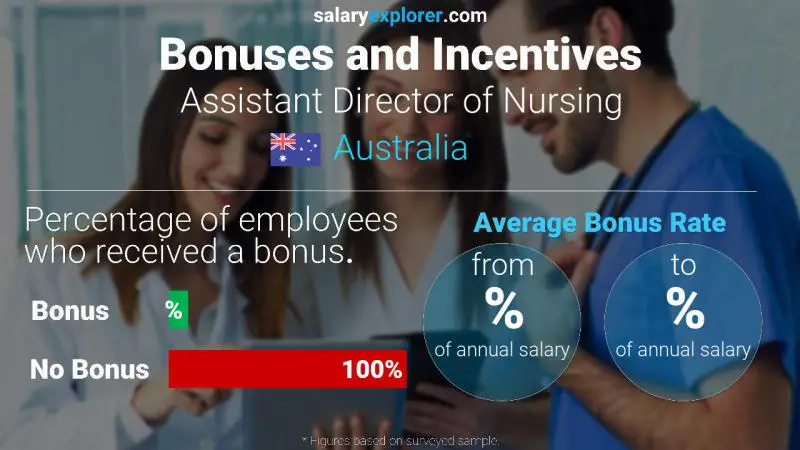 Annual Salary Bonus Rate Australia Assistant Director of Nursing