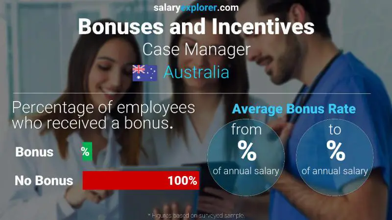 Annual Salary Bonus Rate Australia Case Manager