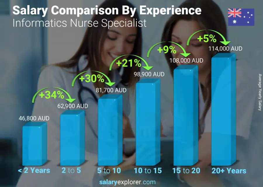 Salary comparison by years of experience yearly Australia Informatics Nurse Specialist